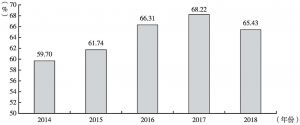 图1-1 2014～2018年的平均得分率