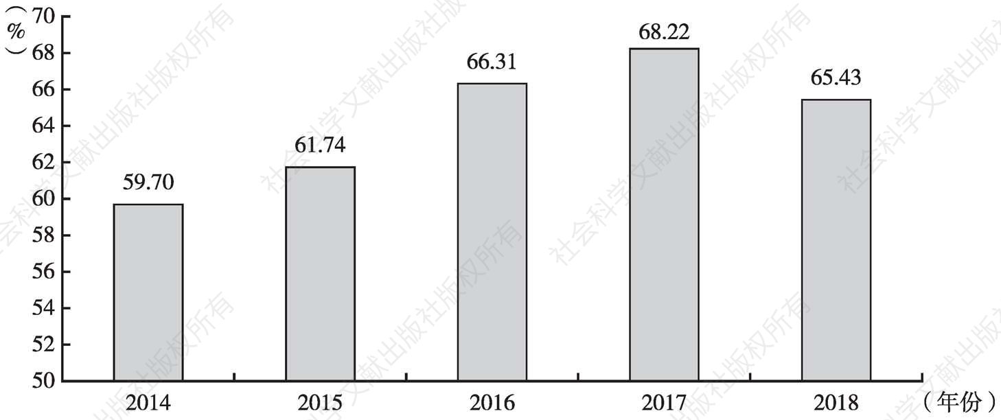 图1-1 2014～2018年的平均得分率