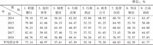表1-3 2014～2018年一级指标平均得分率对比