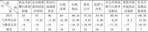 表12-51 南京市人民政府一级指标评估得分分析