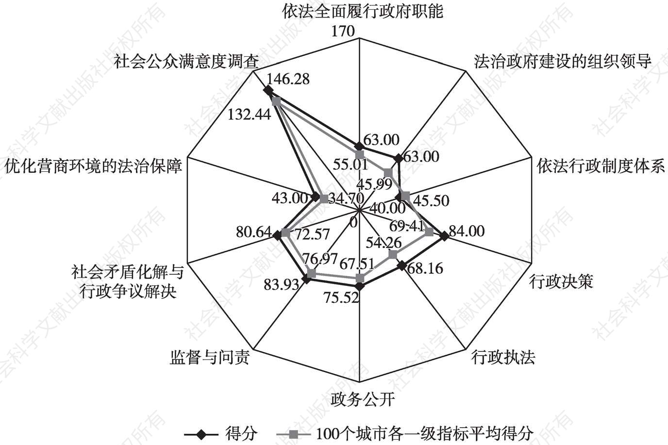 图12-51 南京市人民政府评估得分与全国平均得分比较