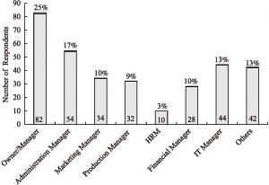 Figure 5-6 Positions of Respondents in Firms