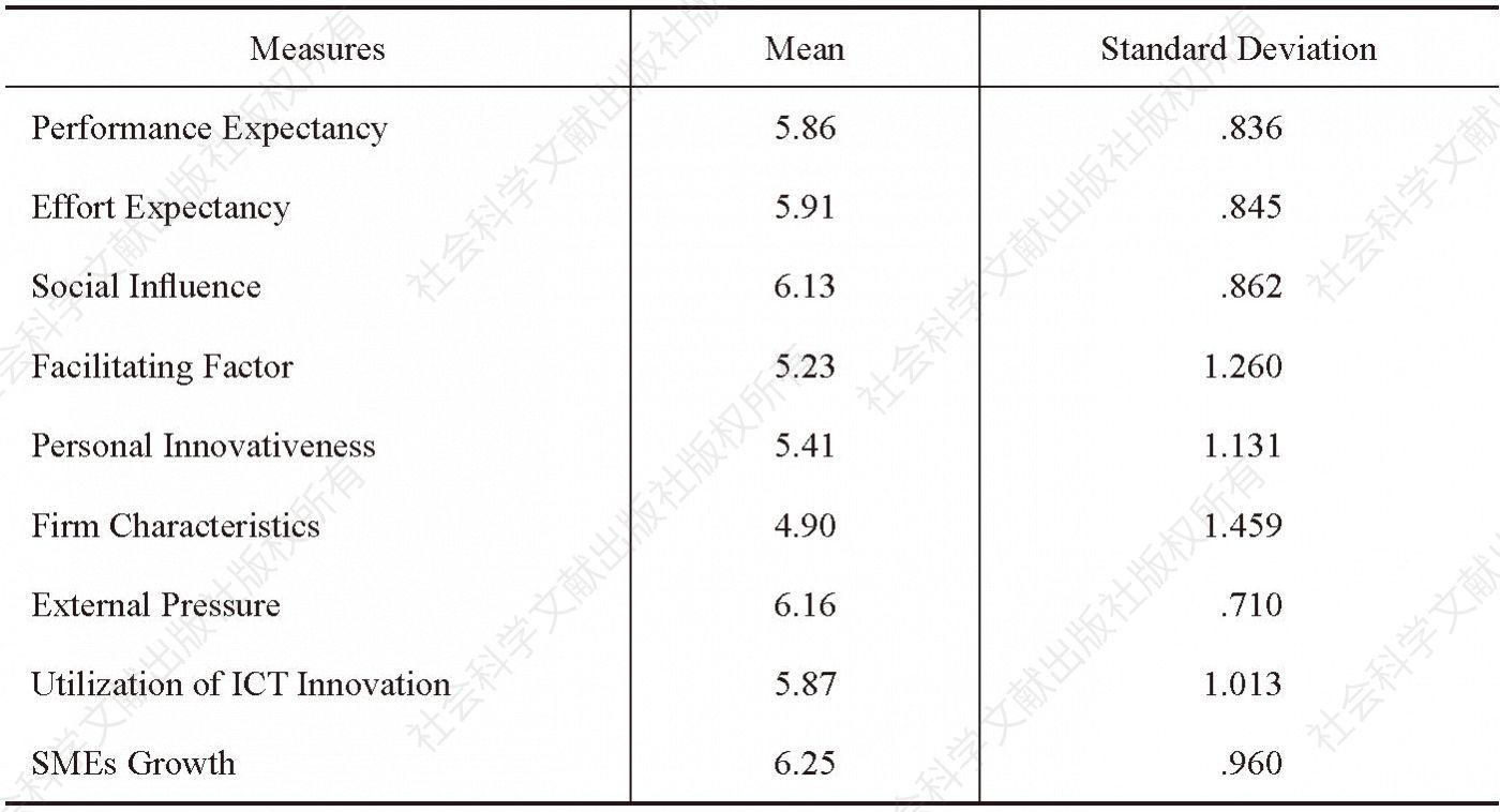 Table 5-8 Descriptive Statistics