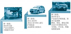 图3 中国新能源汽车代际产品特征