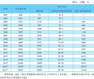 表5 2001～2017年中国民用汽车保有量