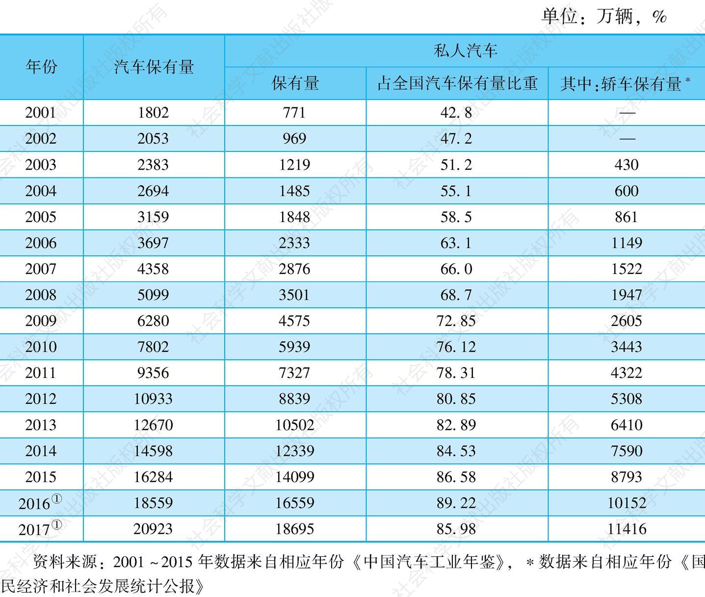 表5 2001～2017年中国民用汽车保有量