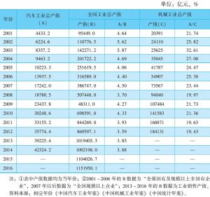 表6 2001～2016年中国汽车工业总产值