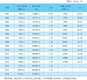 表7 2001～2016年中国汽车工业增加值