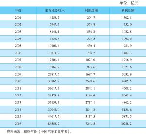 表8 2001～2016年中国汽车工业利润及主营业务收入情况