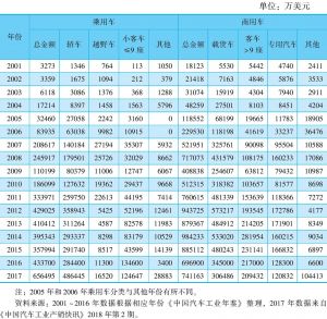 表10 2001～2017年中国整车产品出口贸易额