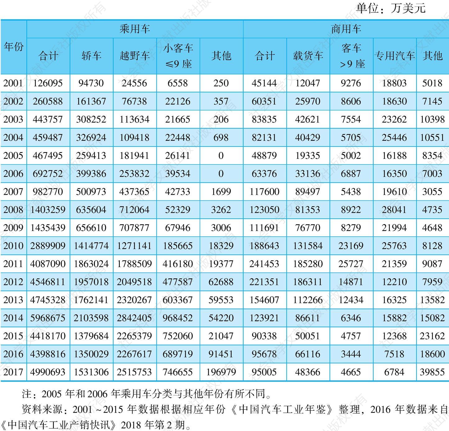 表14 2001～2017年中国整车产品进口贸易额