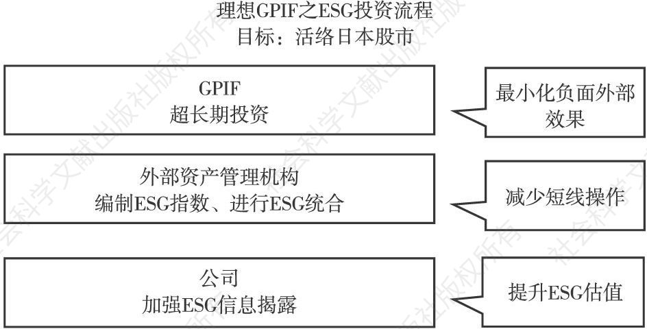 图5 日本GPIF配置ESG投资流程
