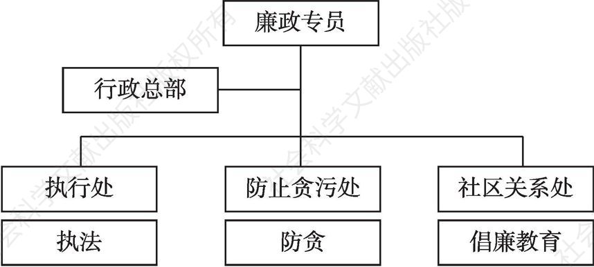 图1 香港廉政公署组织结构