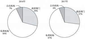 图2 香港廉政公署近年接收贪污举报比例（2016年、2017年）