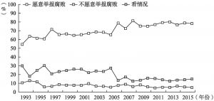 图4 香港市民举报腐败的意愿（1993～2016年）
