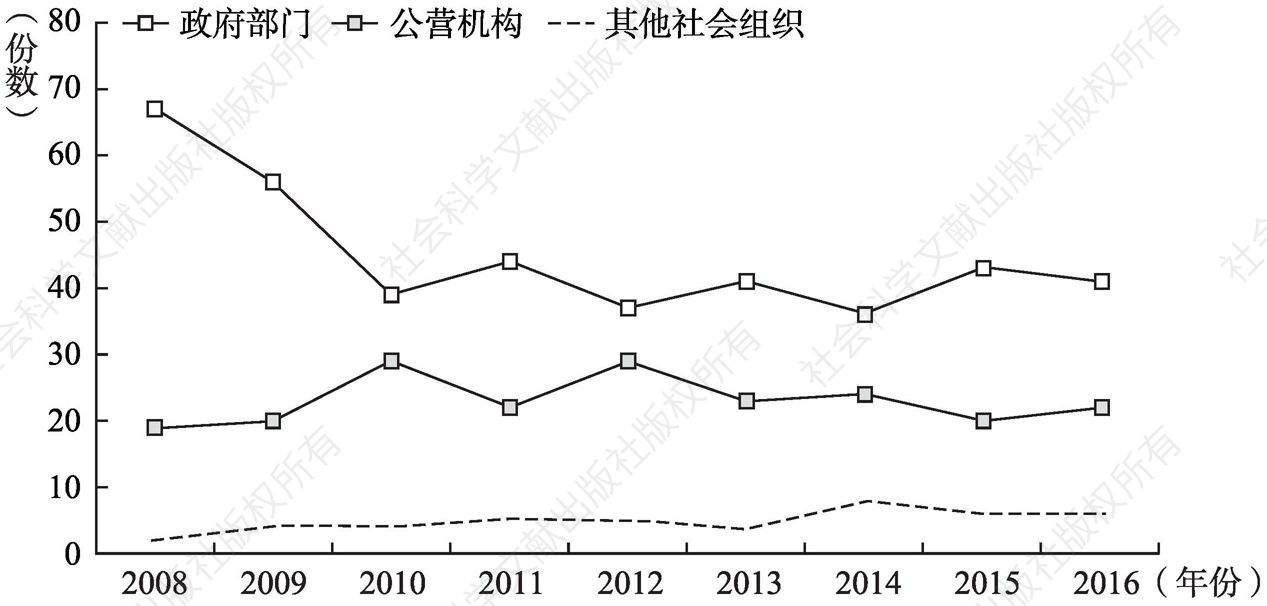 图7 香港廉政公署防止贪污处审查研究（部门分类）（2008～2016年）