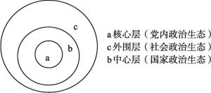 图1 中国特色政治生态三圈层结构