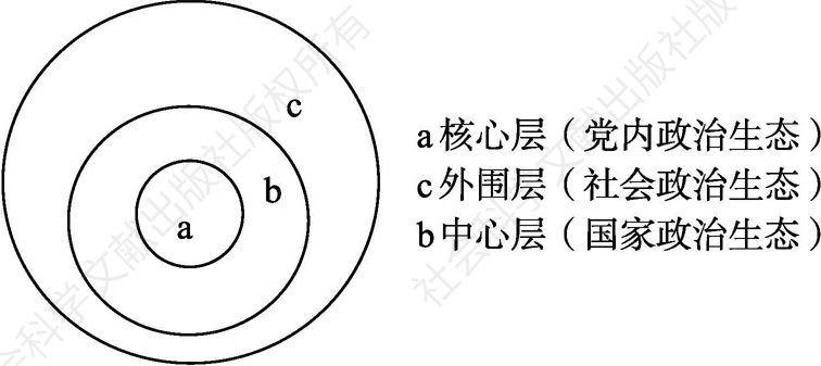 图1 中国特色政治生态三圈层结构