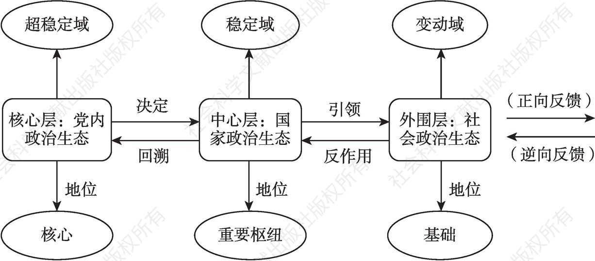 图2 中国特色政治生态三圈层结构的演化规律