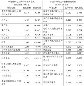 表2 2012年中国139部门中市场价格分别与直接价格、生产价格偏离程度最大的15个部门