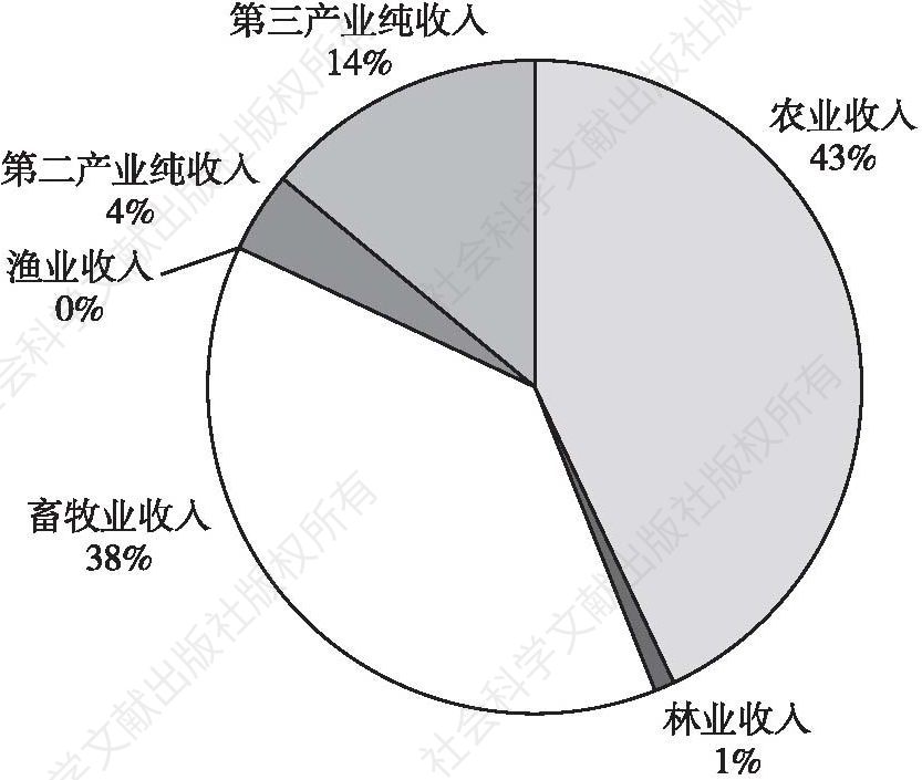 图1 环江农村家庭经营性纯收入构成
