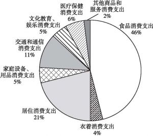 图2 环江农村居民消费支出构成
