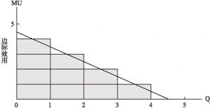 图1-9 边际效用递减规律（b）