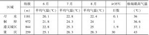表10 遵义（中心城区、习水、桐梓）与重庆夏季气温对比分析