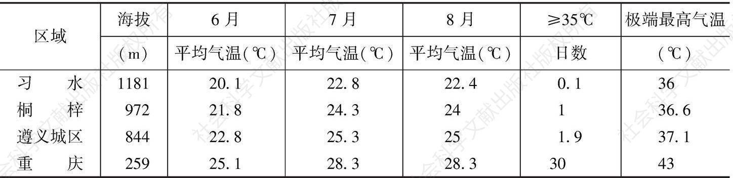 表10 遵义（中心城区、习水、桐梓）与重庆夏季气温对比分析