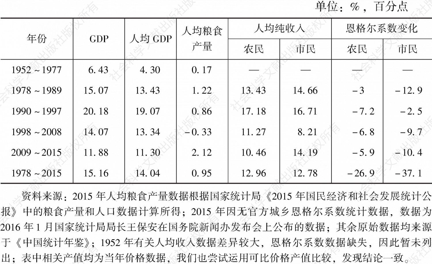 表1-1 改革开放前后主要经济指标年均增长率及恩格尔系数变化