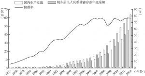 图1-1 1978～2014年中国居民储蓄占GDP比重