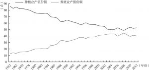 图3-4 中国种植业和养殖业占农业总产值份额的变化
