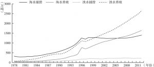 图3-6 中国水产品生产结构的变化