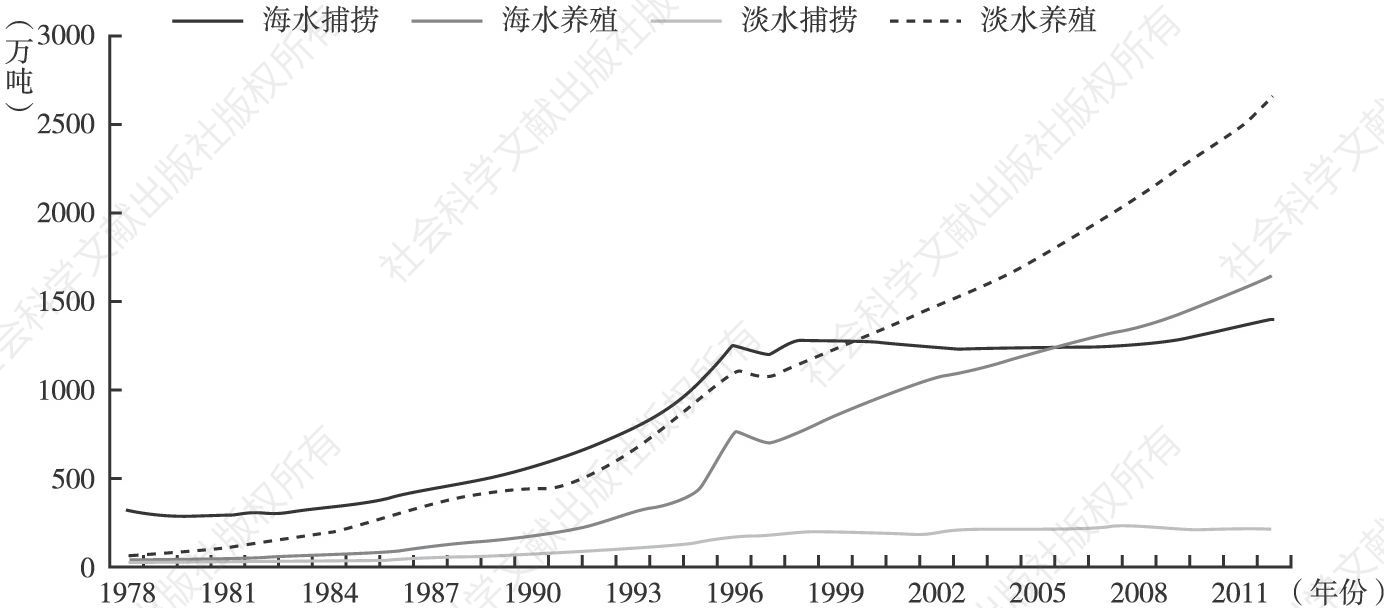 图3-6 中国水产品生产结构的变化