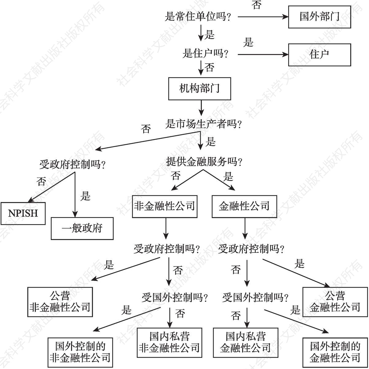 图7.1 机构部门划分流程
