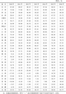 表2-1 中国及各地区城乡发展一体化总水平实现程度