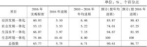 表2-7 2020年中国城乡发展一体化实现程度预测