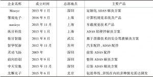 表2 中国单目ADAS生产企业及产品