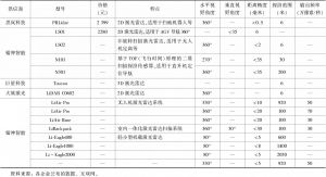 表10 中国主要激光雷达企业产品价格及参数