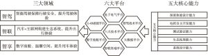 图11 广汽集团的技术发展路线