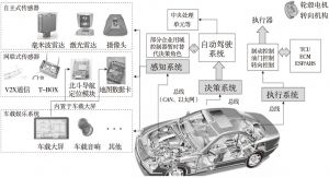 图2 智能网联汽车关键技术架构
