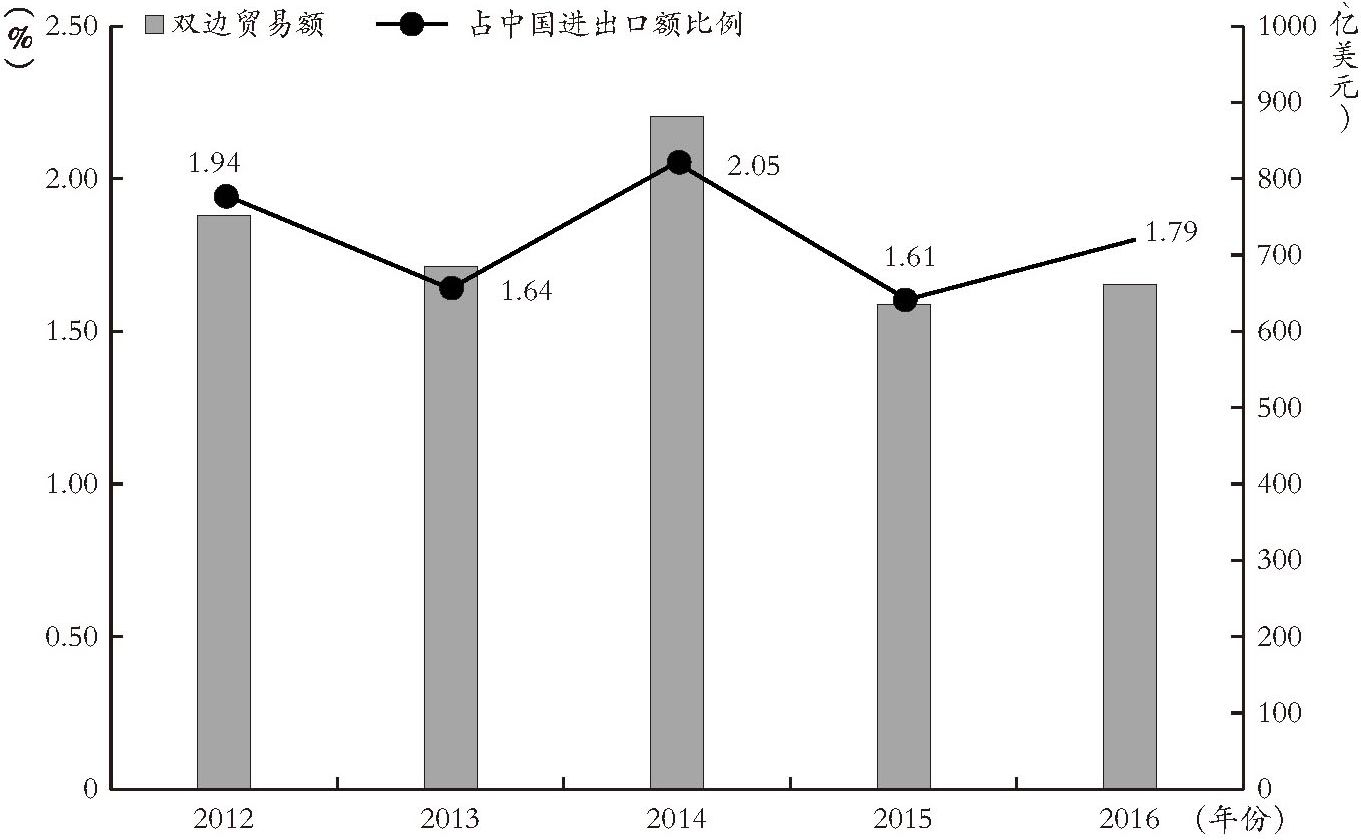 图2 2012~2016年中俄双边贸易额情况