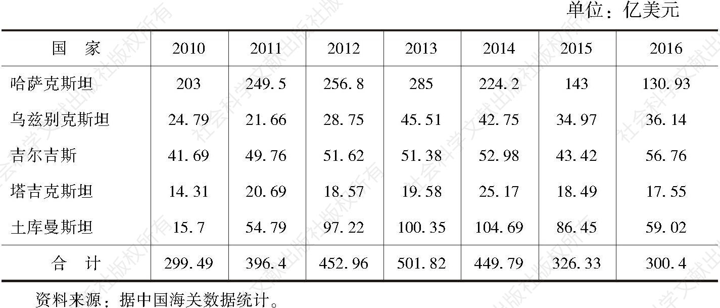 表5 中亚五国与中国双边贸易统计