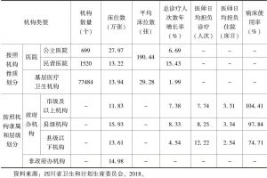 表1 2017年四川省医疗资源和医疗服务状况