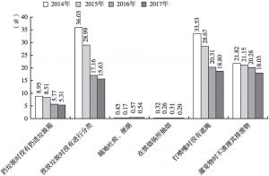图11 余杭区公共卫生方面对比指标2014～2017年不文明现象发生率比较