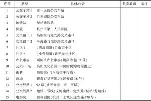 2017年杭州市民公共文明指数调查（现场观测）选点一览（上城区）