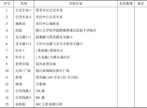 2017年杭州市民公共文明指数调查（现场观测）选点一览（江干区）