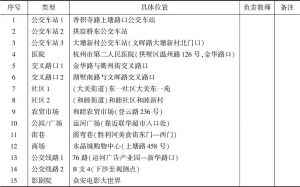 2017年杭州市民公共文明指数调查（现场观测）选点一览（拱墅区）