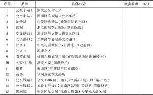 2017年杭州市民公共文明指数调查（现场观测）选点一览（滨江区）