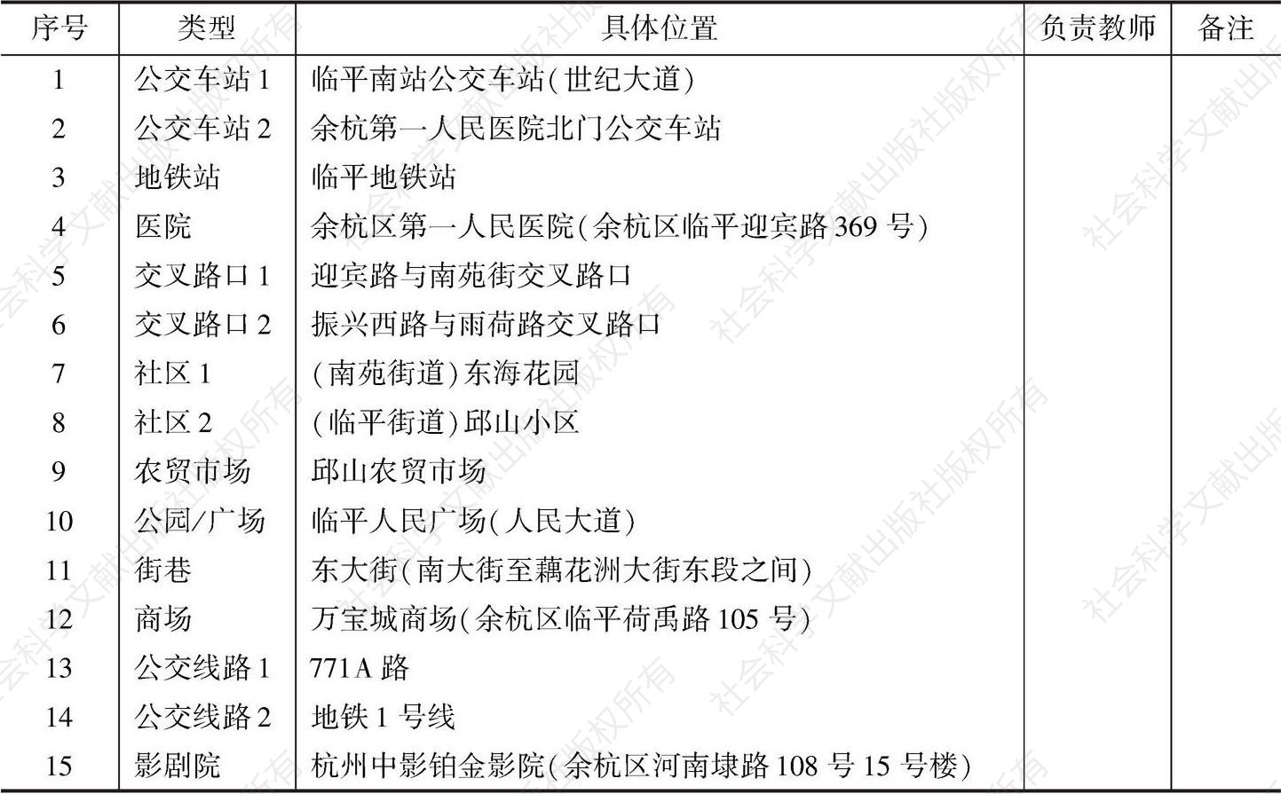 2017年杭州市民公共文明指数调查（现场观测）选点一览（余杭区）